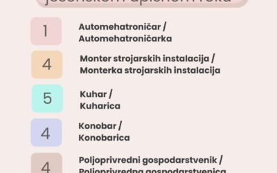 Slobodna mjesta na jesenskom upisnom roku
